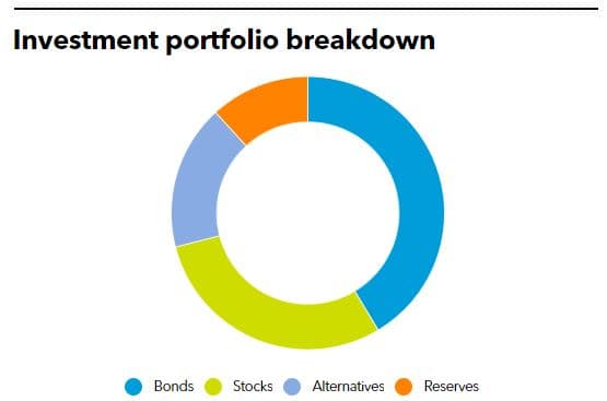 Investment Portfolio of GEPS