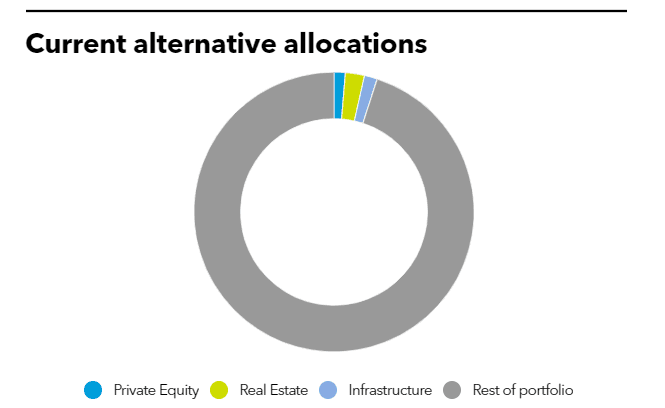 Current alternative allocations of Korea Post