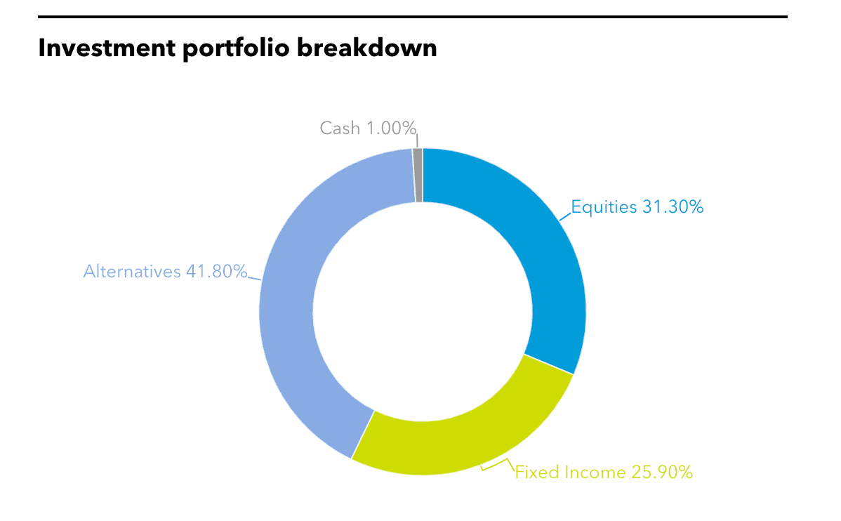 NMERB's full investment portfolio.
