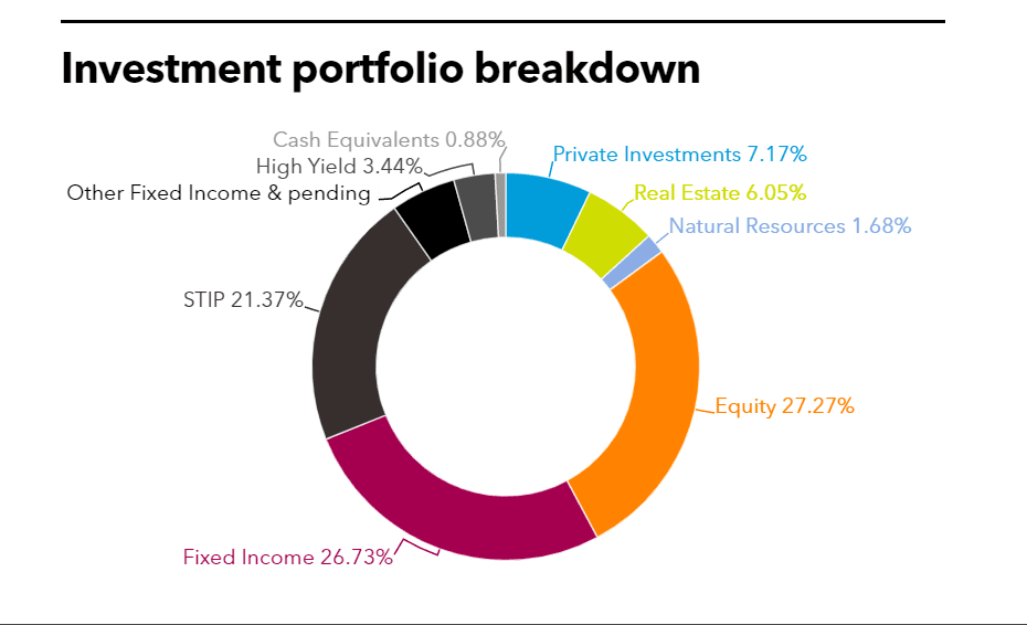 MBOI investment portfolio