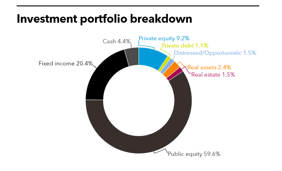 MSBI investment portfolio