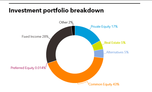 Houston Firefighter's full investment portfolio