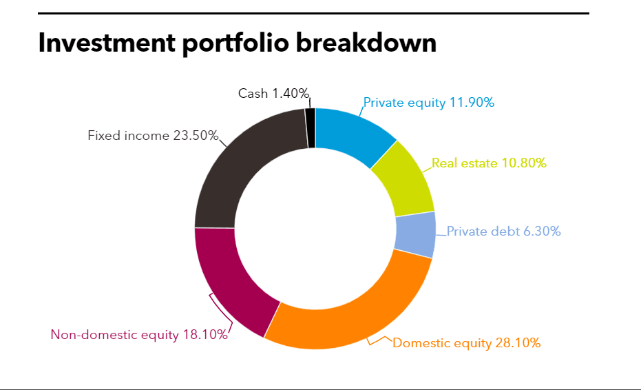 NHRS full investment portfolio