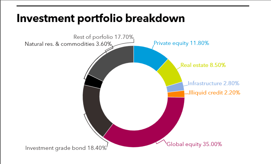 LACERA full investment portfolio