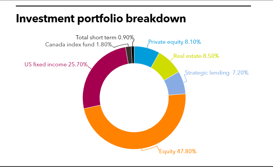 TCRS full investment portfolio