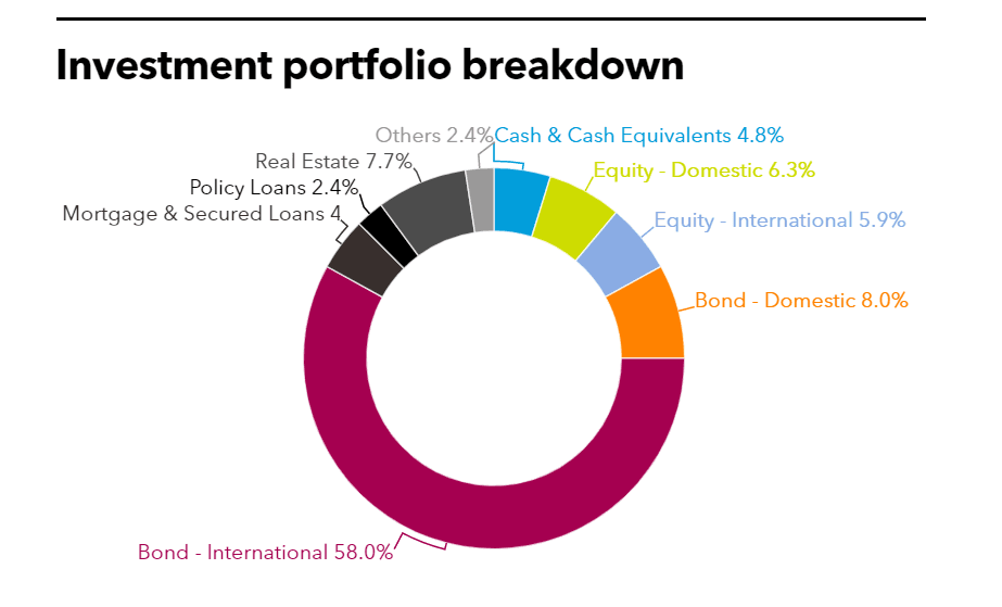 Investment portfolio breakdown of Cathay Life Insurance