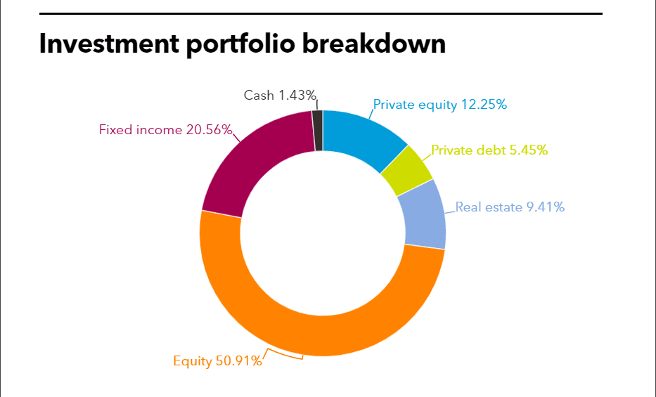NHRS investment portfolio