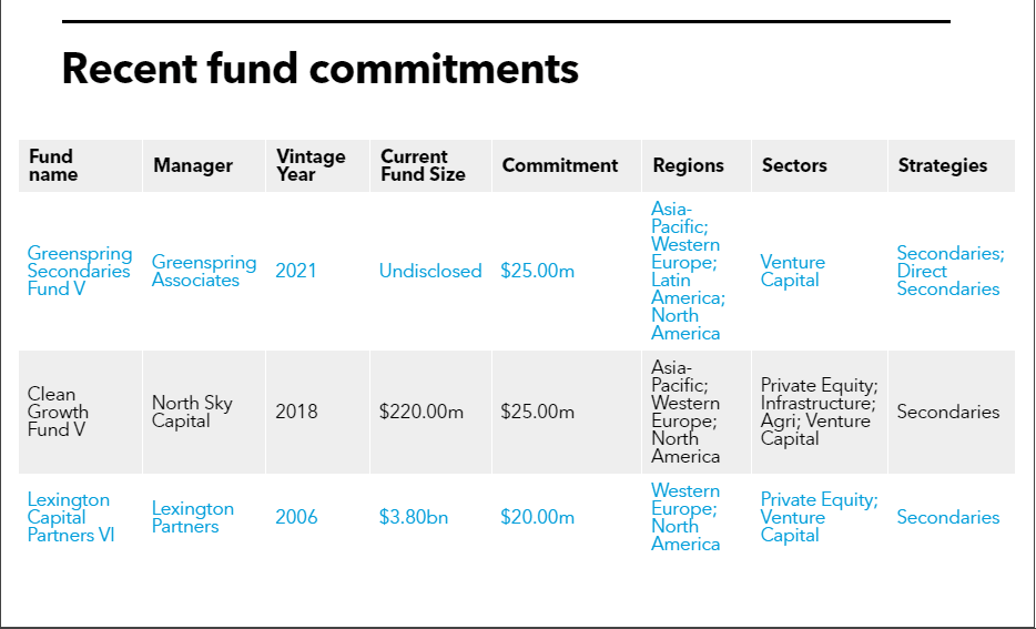 OPPRS list of fund commitments