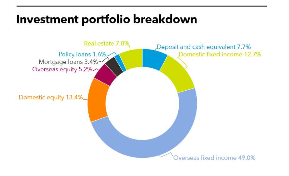 Fubon Life Insurance's investment portfolio breakdown