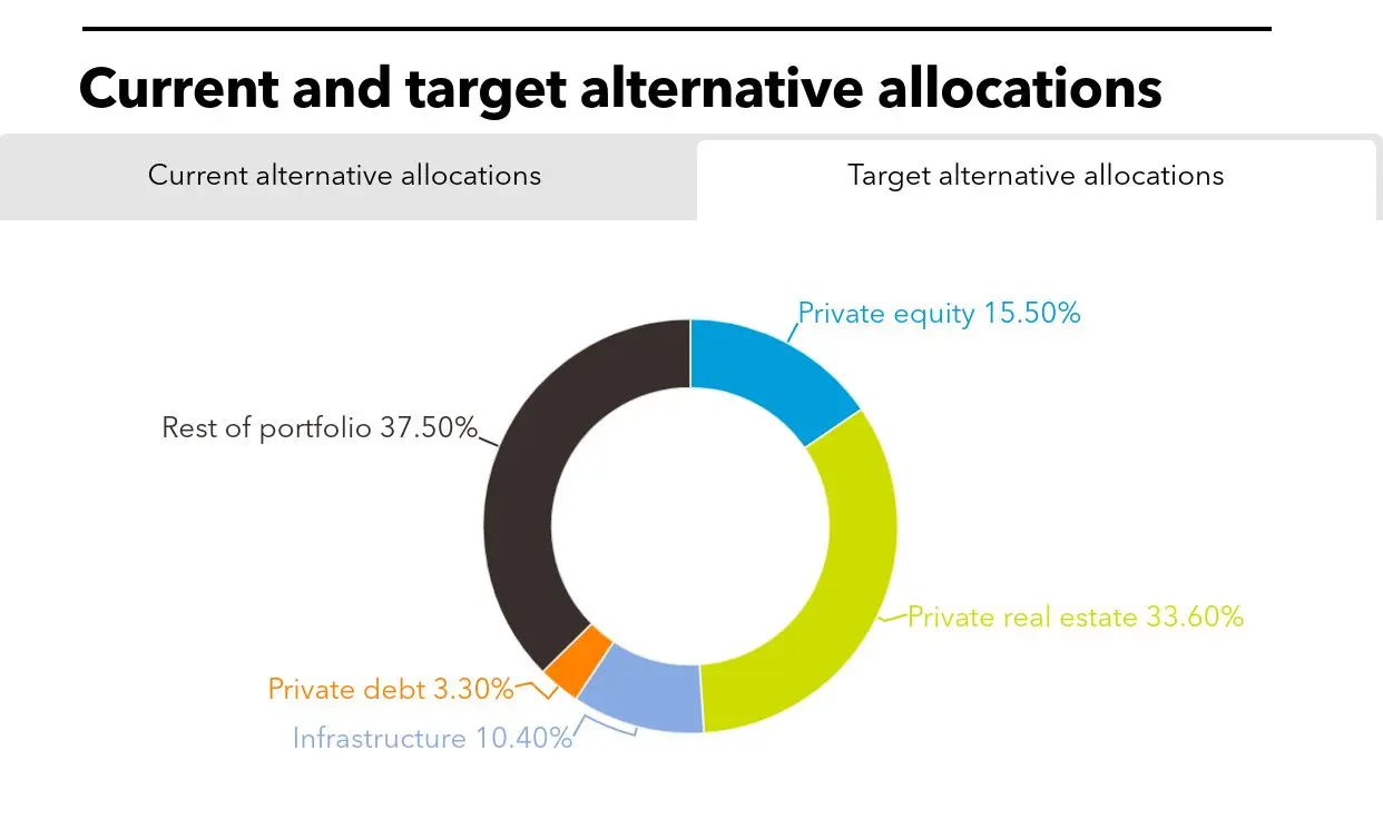 POBA's current and target alternatives allocation