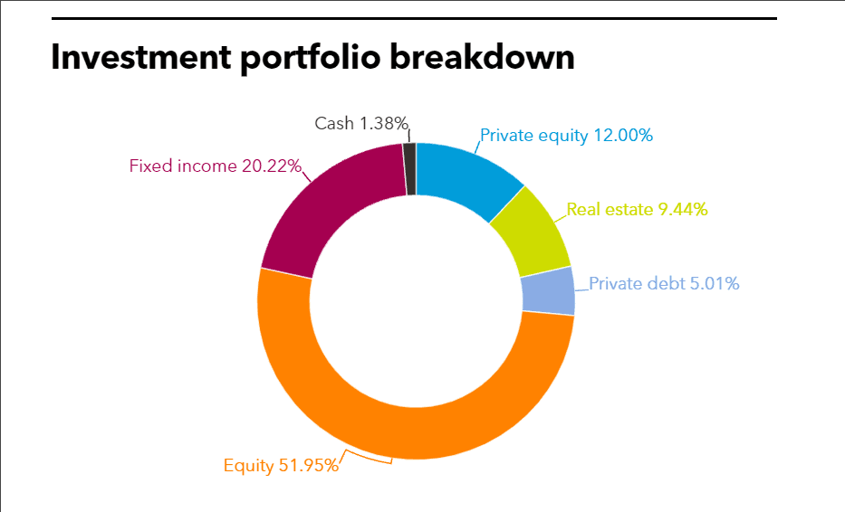 NHRS investment portfolio