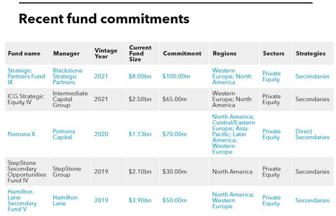 Recent fund commitments of Fubon Life Insurance