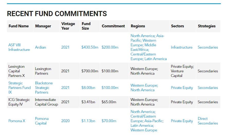 Recent fund commitments of Fubon Life Insurance