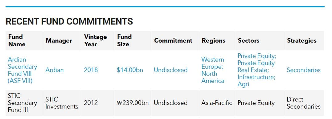 Recent fund commitments of Korea Post