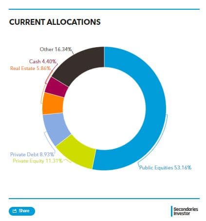CCCERA commits to secondaries value-add