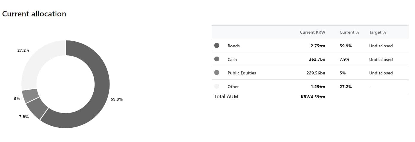 Current allocation of Construction Workers Mutual Aid Association