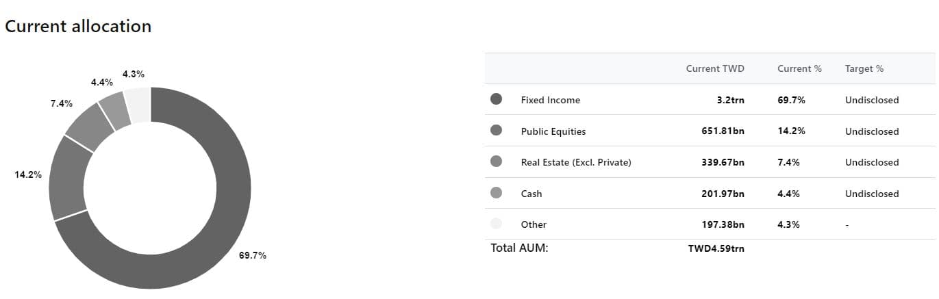 Fubon Life Insurance's current allocation